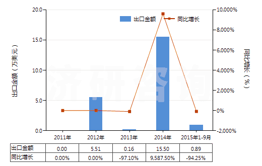 2011-2015年9月中國(guó)二甲苯二異氰酸酯(TODI)(HS29291020)出口總額及增速統(tǒng)計(jì)